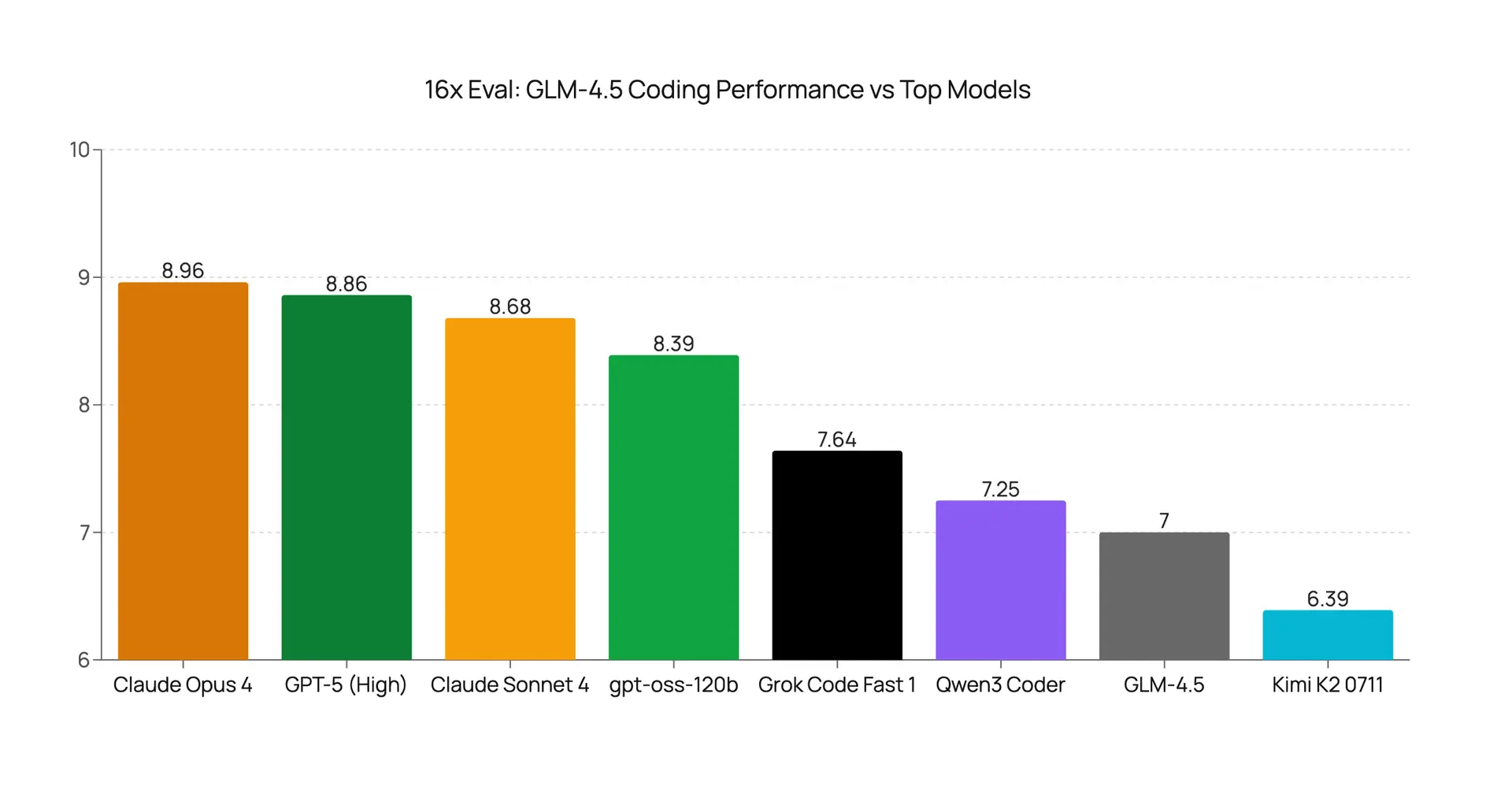 GLM-4.5 Coding Evaluation: Budget-Friendly with Thinking Trade-Off