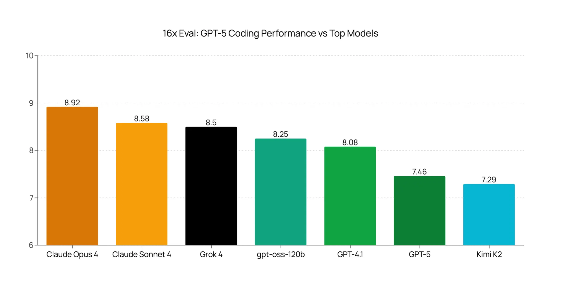 GPT-5 Coding Evaluation: Underwhelming Performance Given the Hype