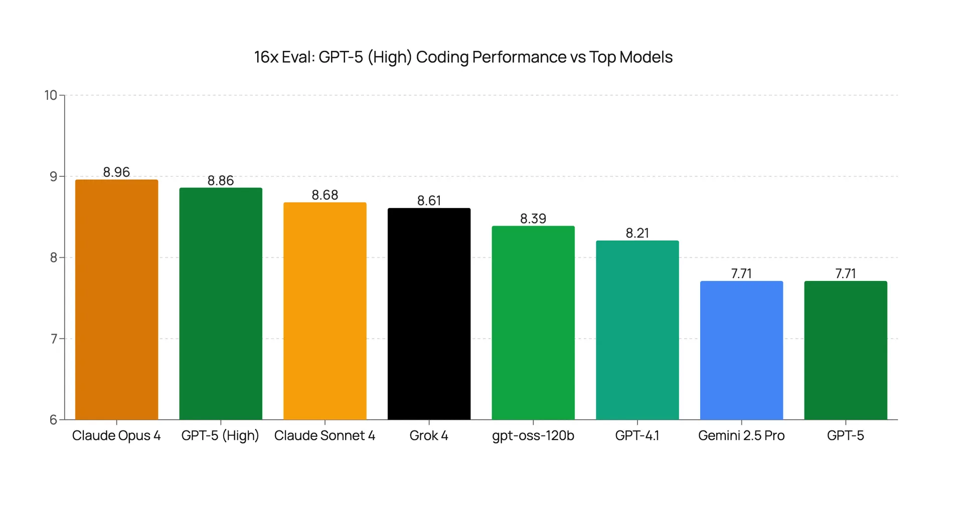 GPT-5 High Reasoning Evaluation: A Major Leap in Coding Performance