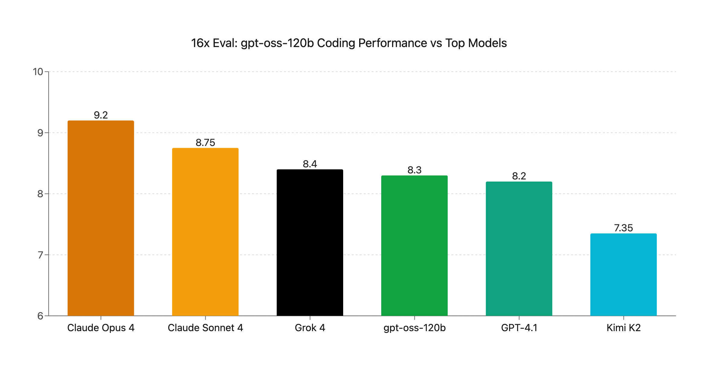 gpt-oss-120b Coding Evaluation: New Top Open-Source Model
