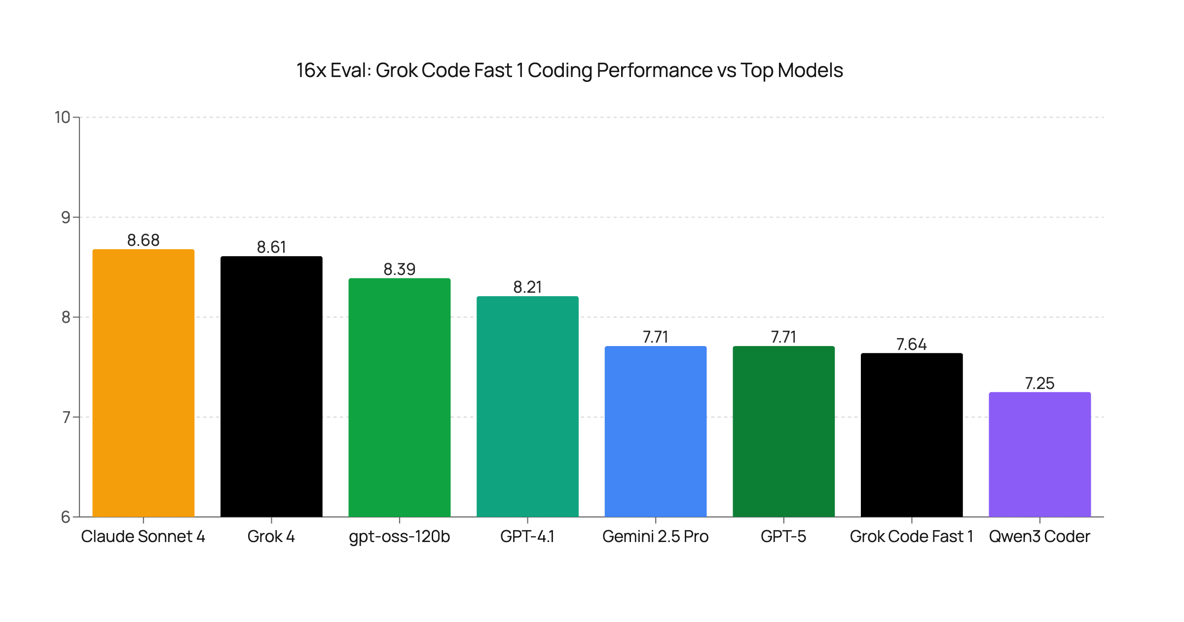 Grok Code Fast 1 Coding Evaluation: Strong Performance with Some Quirks