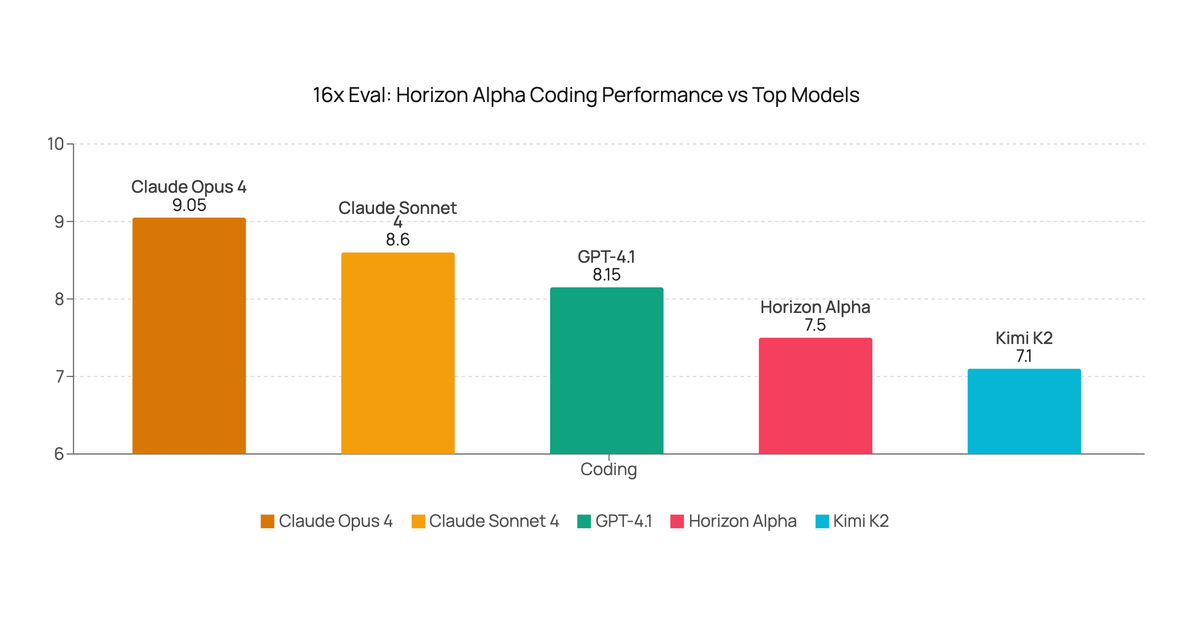 Horizon Alpha Coding Evaluation: The New Stealth Model from OpenRouter