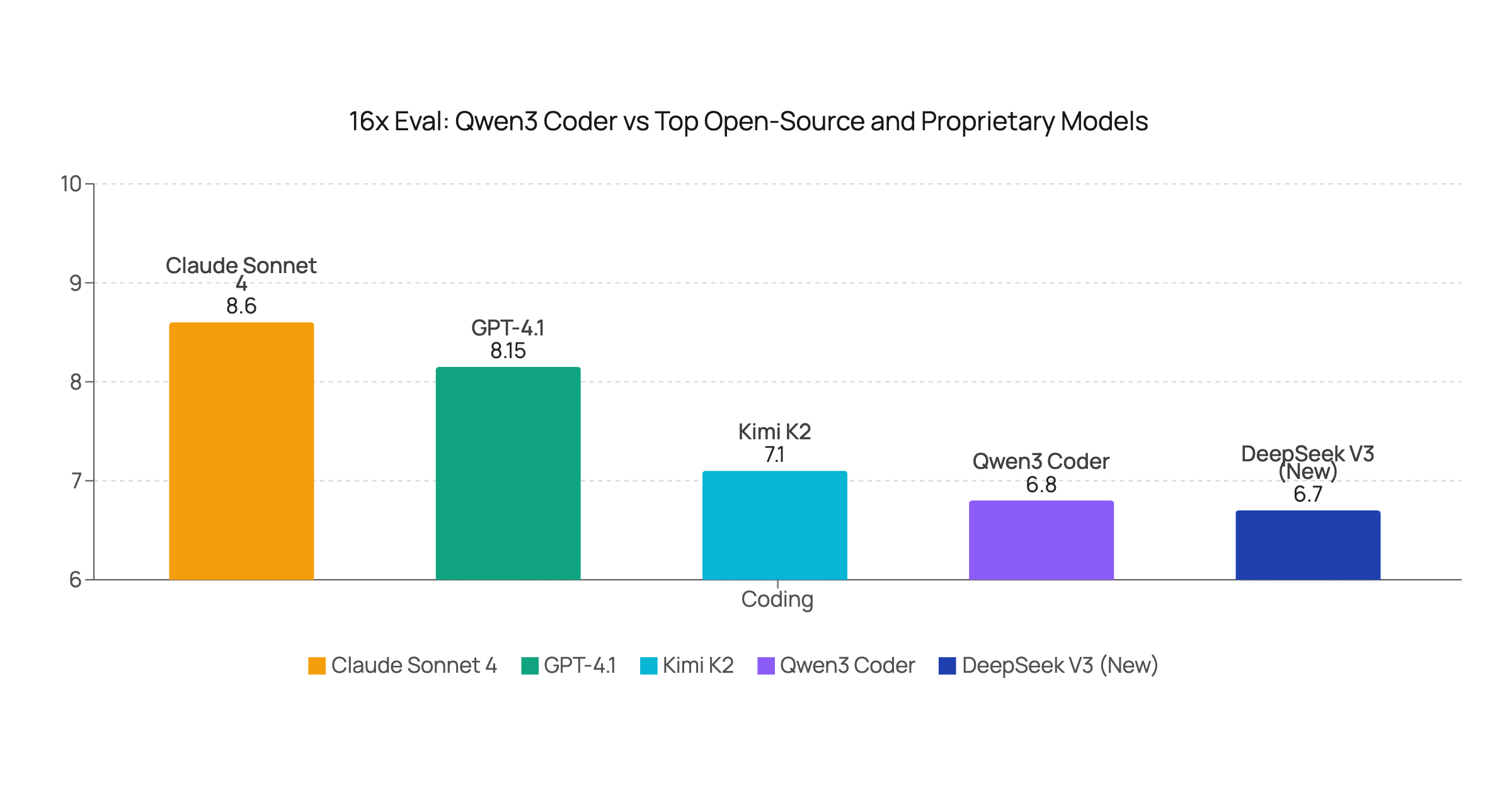 Qwen3 Coder Performance Evaluation: A Comparative Analysis Against Leading Models