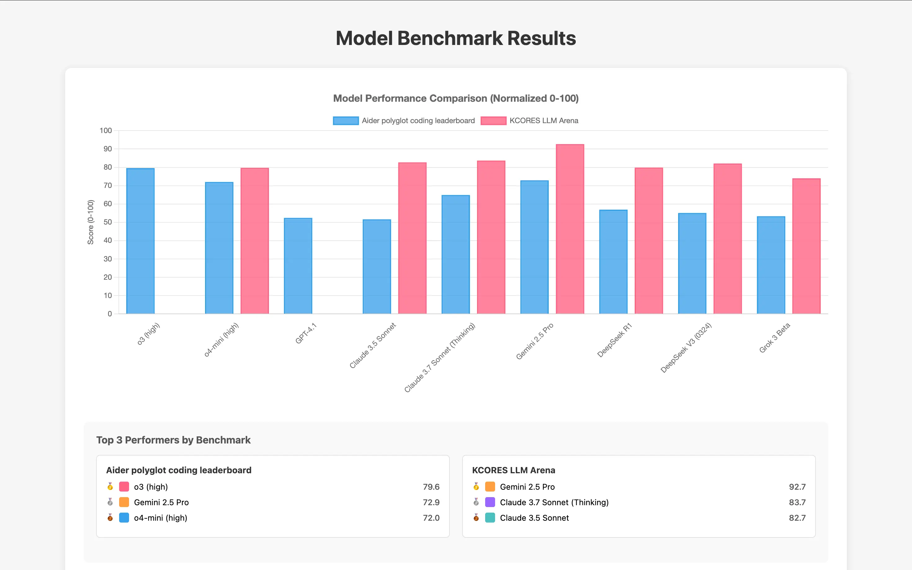 Claude Opus 4 Output for Benchmark Visualization Task. See the full results on GitHub