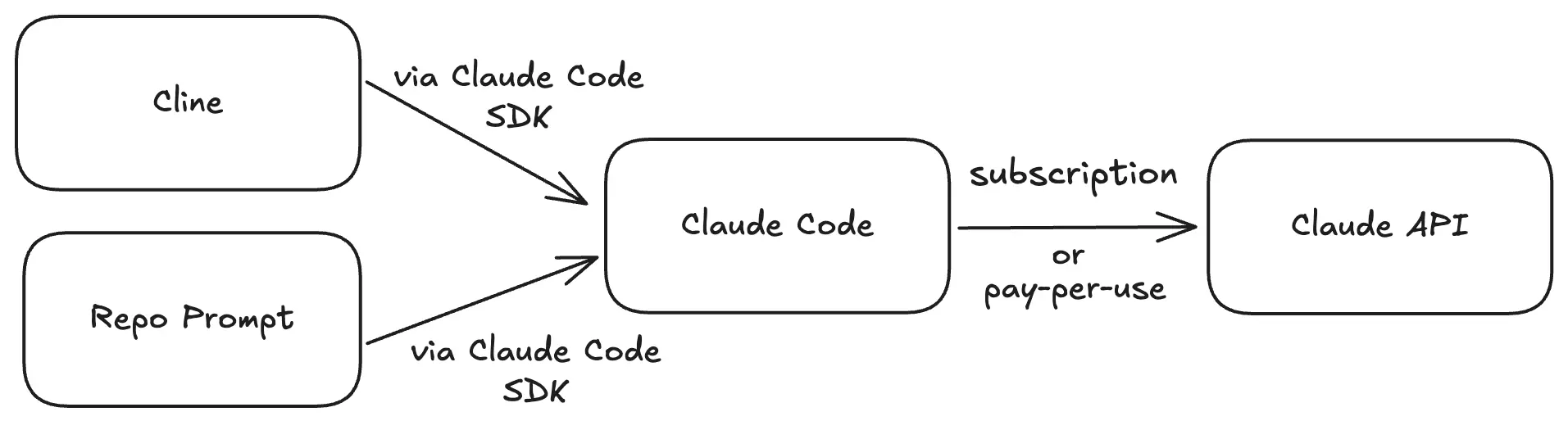 Third-party tools like Cline and Repo Prompt can integrate with a user's local Claude Code installation.