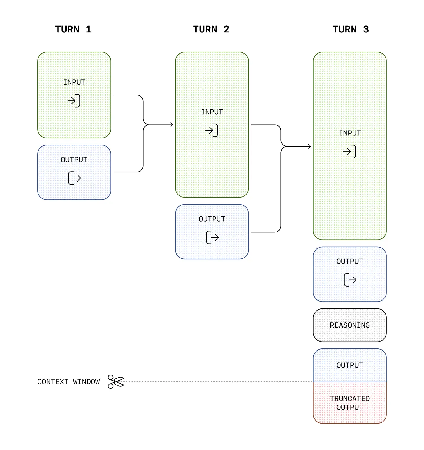 An illustration of how the context window grows with each turn in a conversation. Source: OpenAI