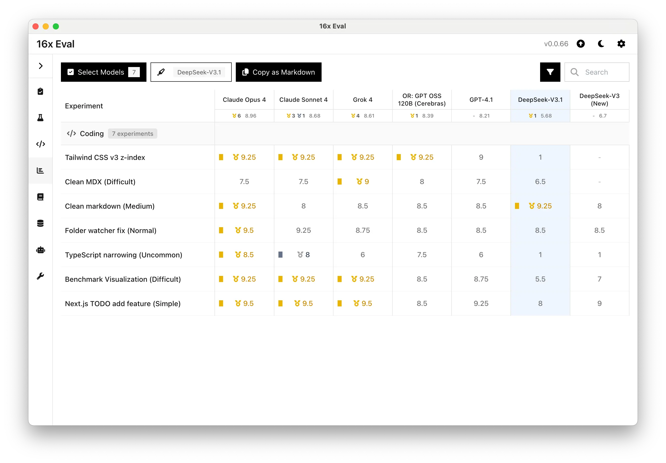 DeepSeek-V3.1's ratings across all tasks compared to other top models