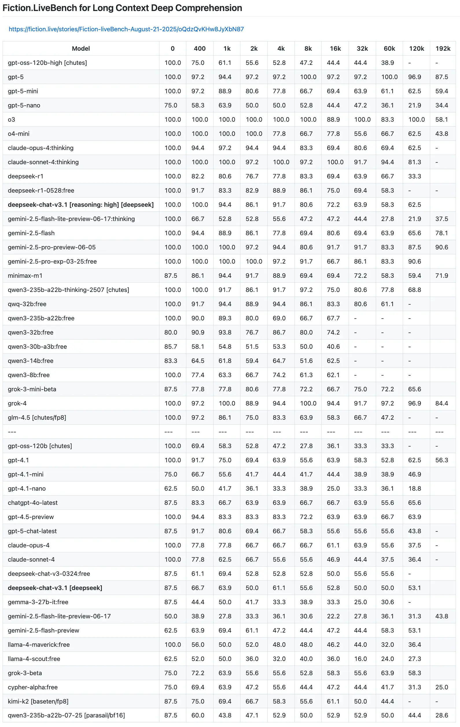 Fiction.liveBench results show performance degradation for popular models at longer context lengths.
