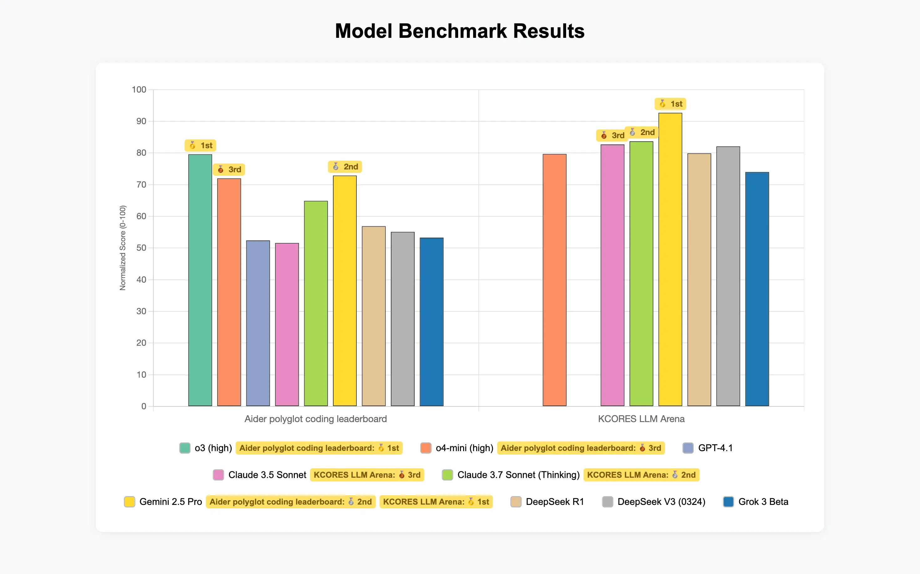 GPT-4.1 Output for Benchmark Visualization Task. See the full results on GitHub