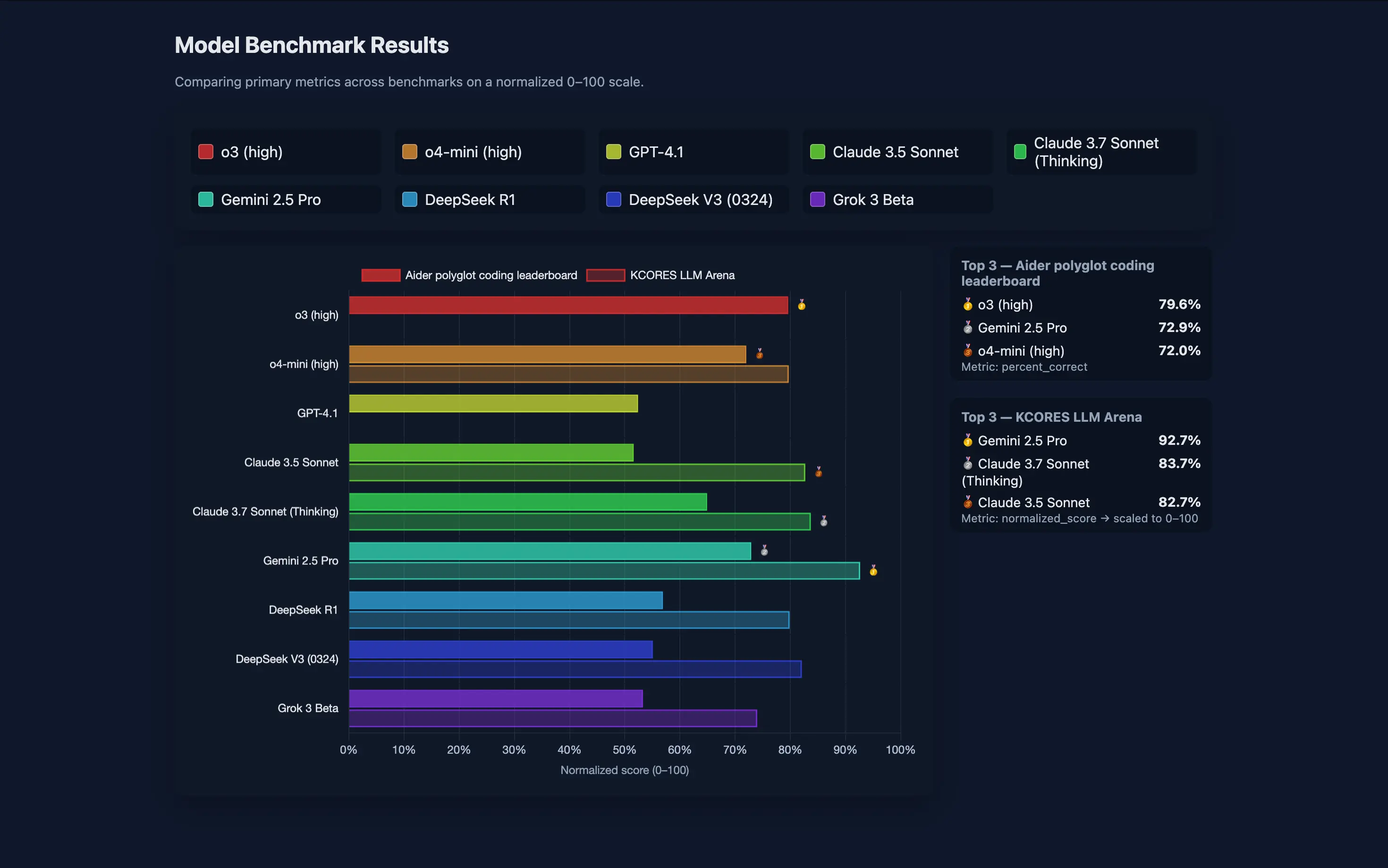 Benchmark Visualization produced by Cursor with GPT-5