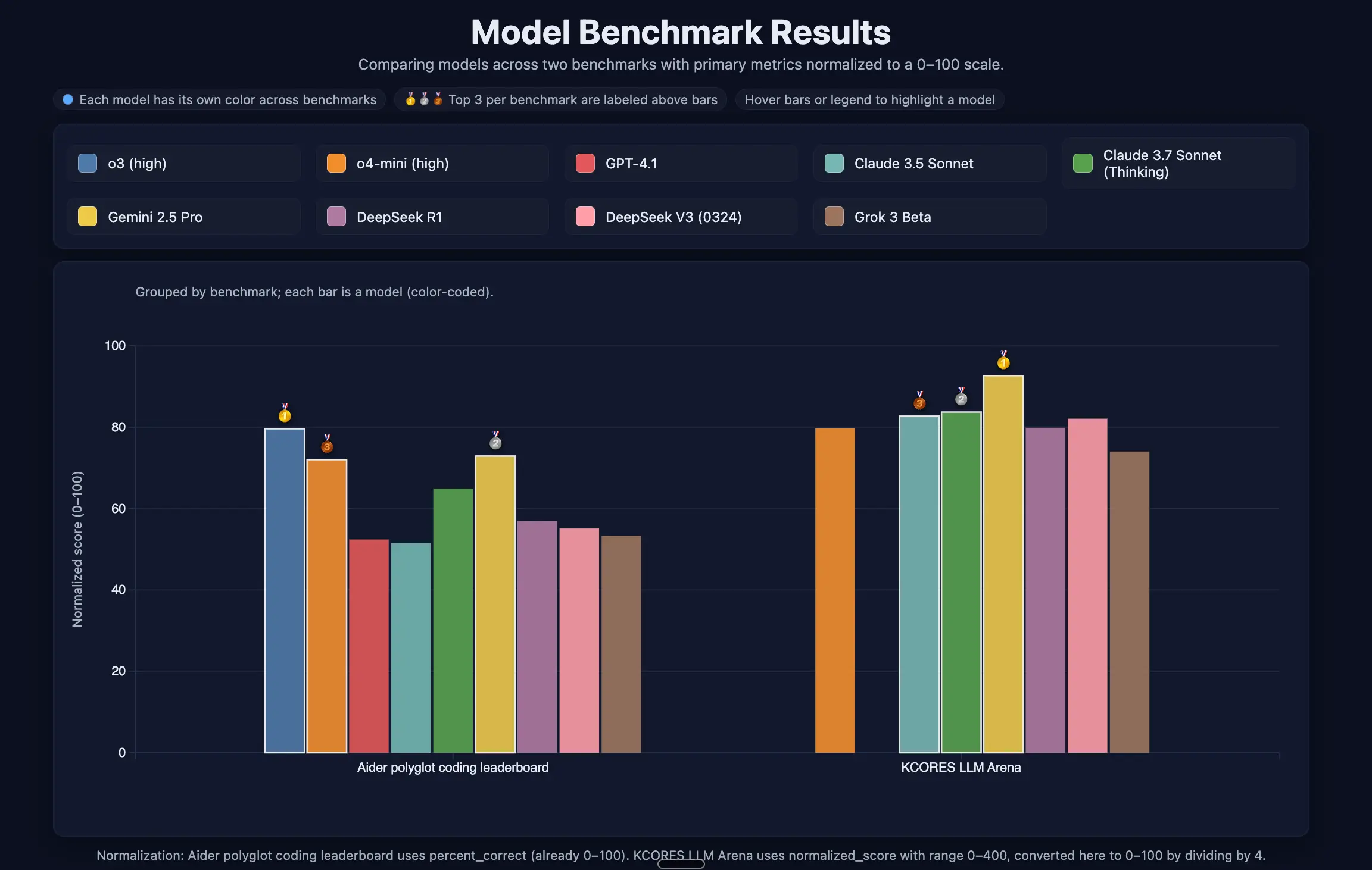 Benchmark visualization generated by GPT-5 (High)