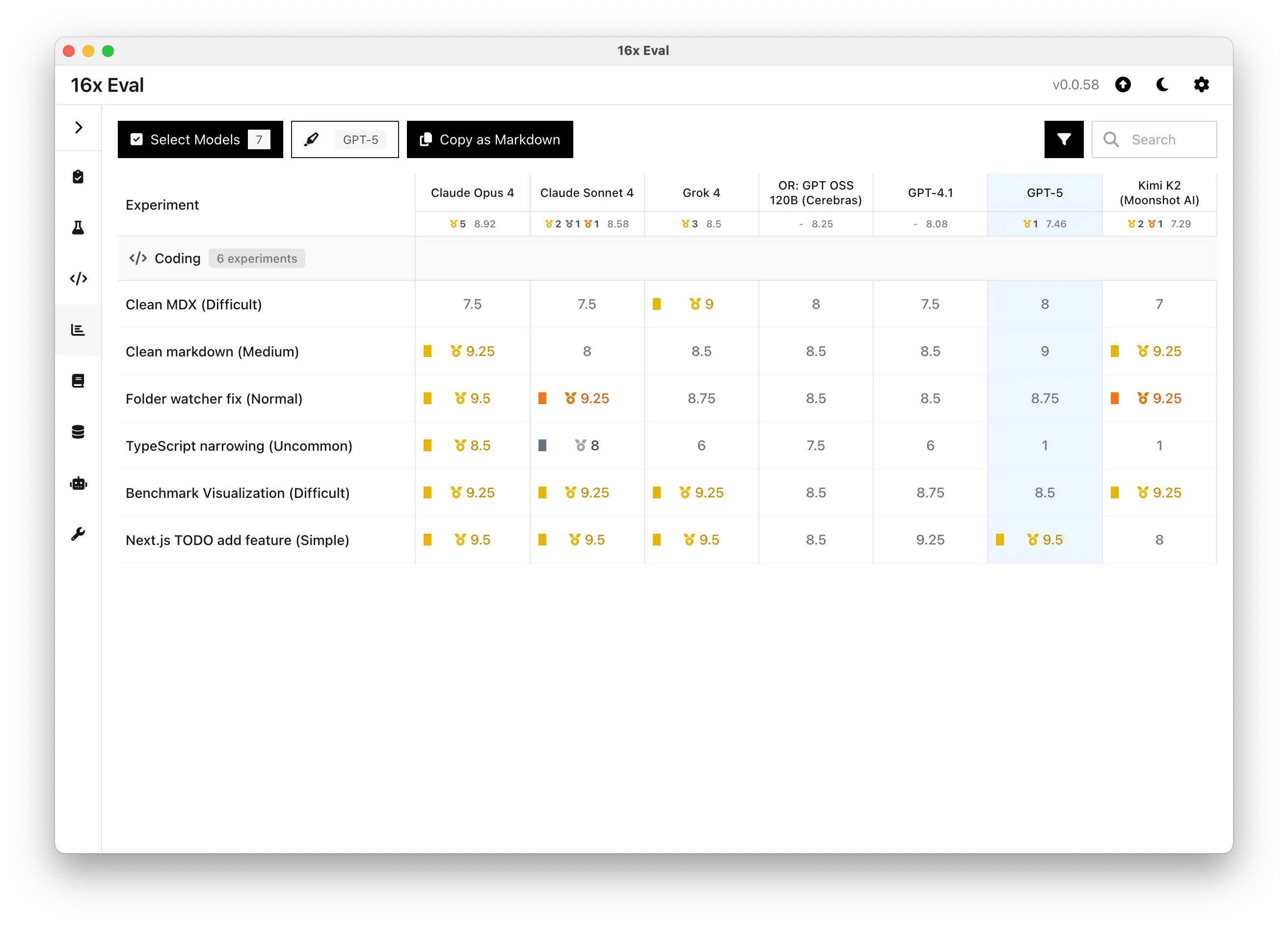 GPT-5 Performance Summary across all 6 coding tasks