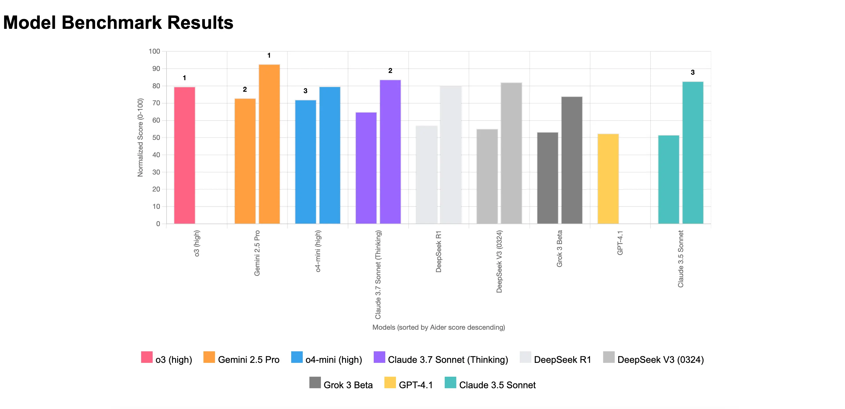 Grok 4 Output for Benchmark Visualization Task