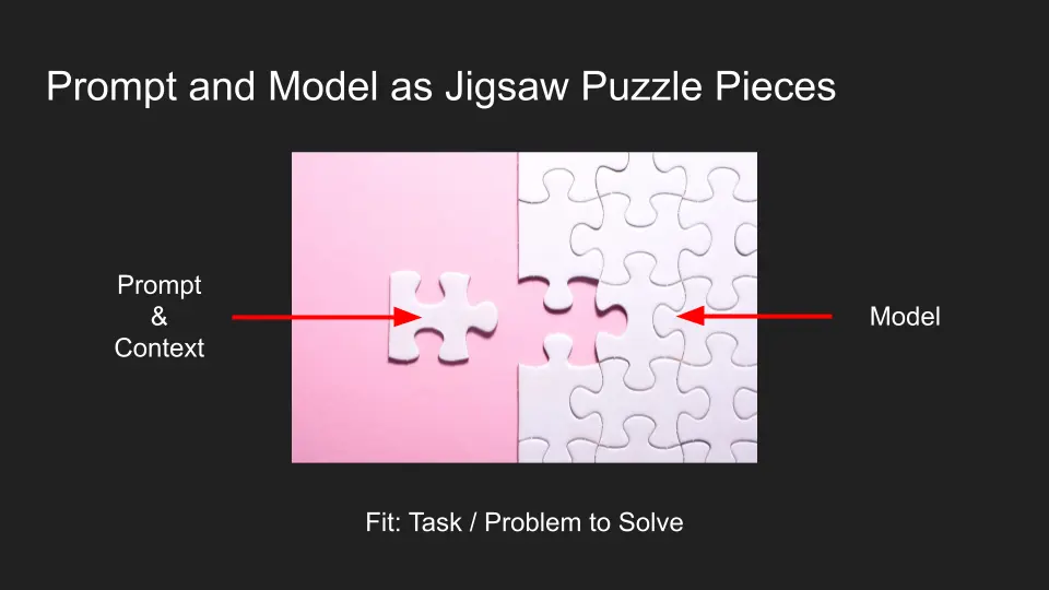 Finding the right AI setup is like solving a jigsaw puzzle with prompt, context, and model.