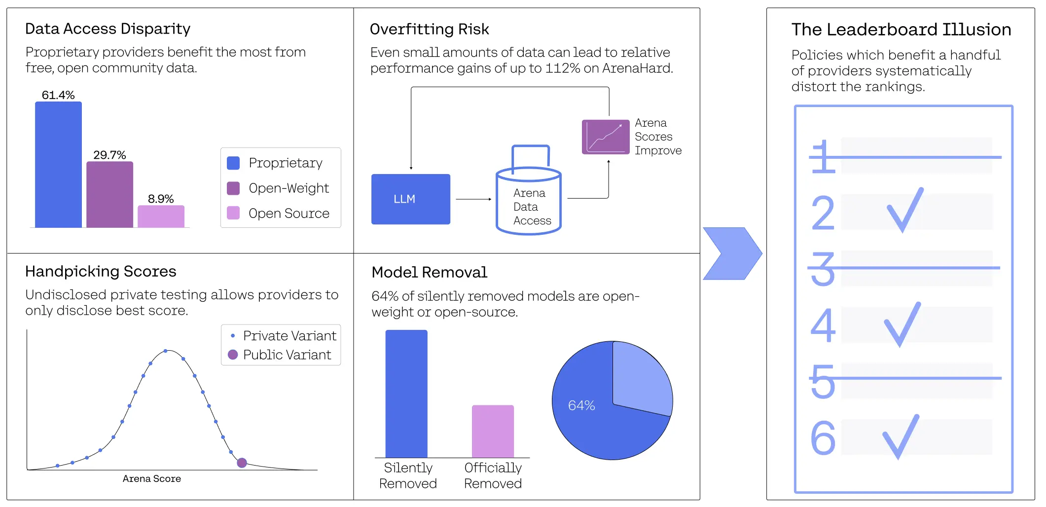 The Leaderboard Illusion paper highlights the problem with generic benchmarks.