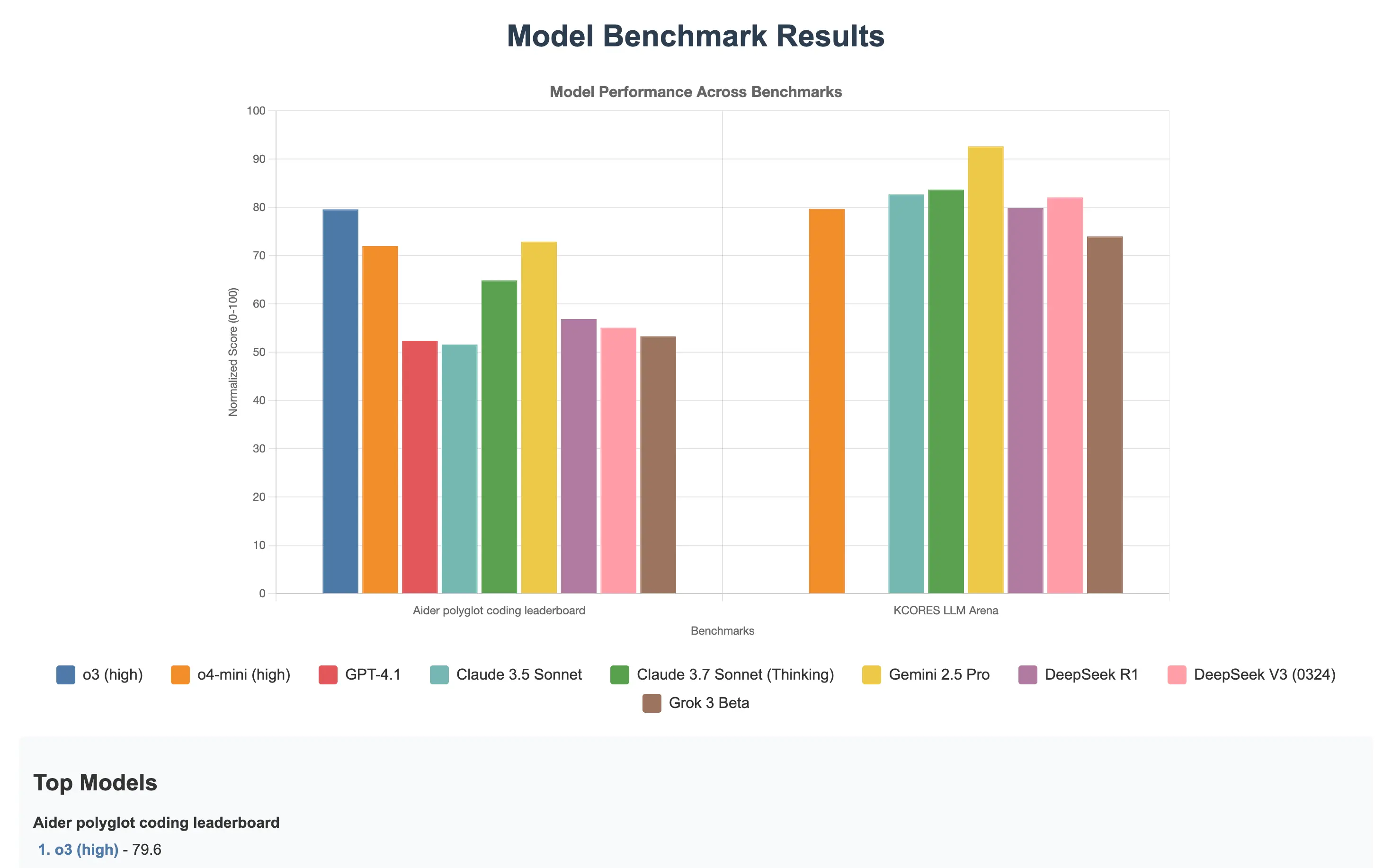 Mistral Medium 3 Benchmark Visualization Output