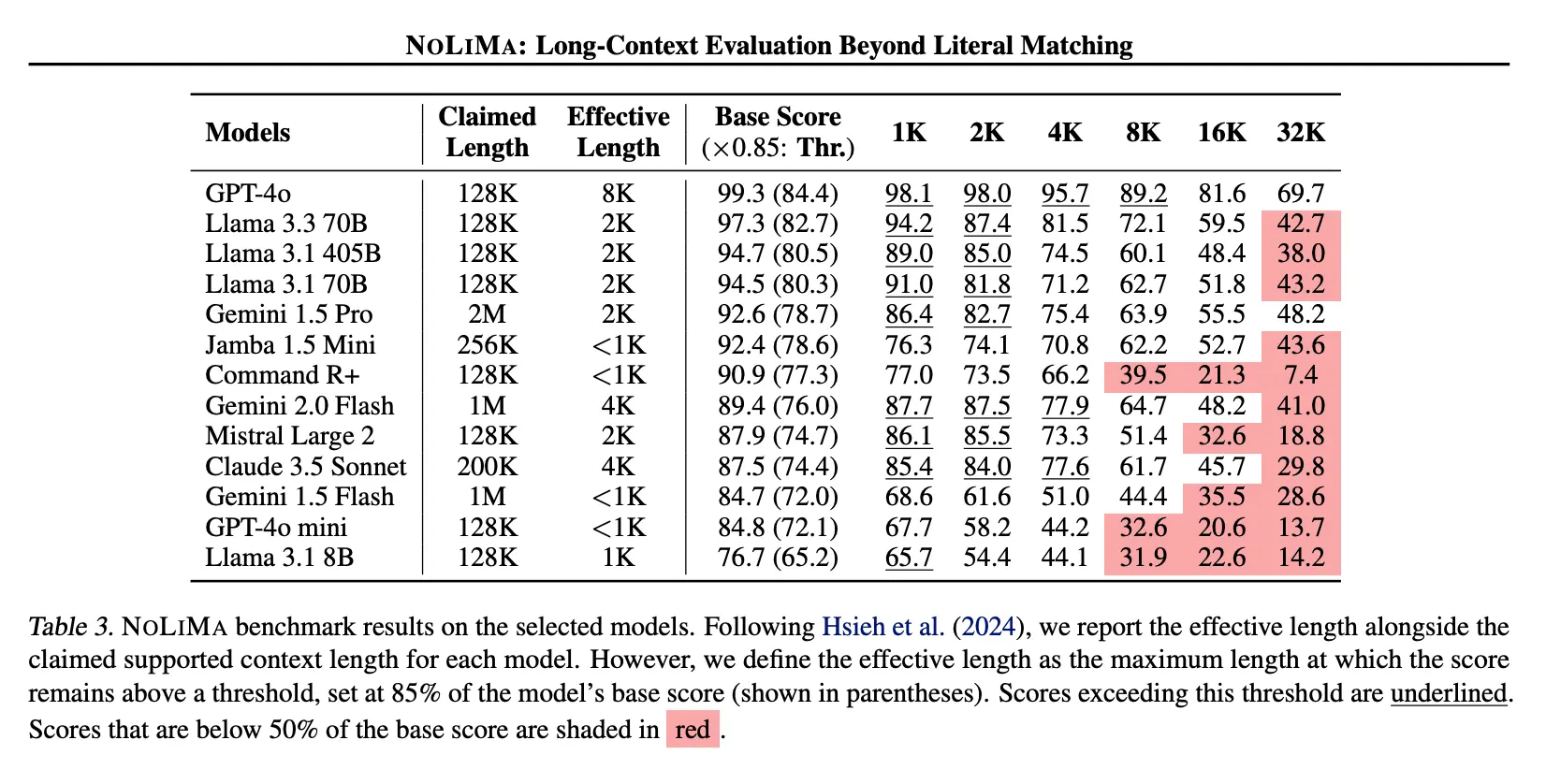 NoLiMa benchmark results show performance degradation for popular models at longer context lengths.