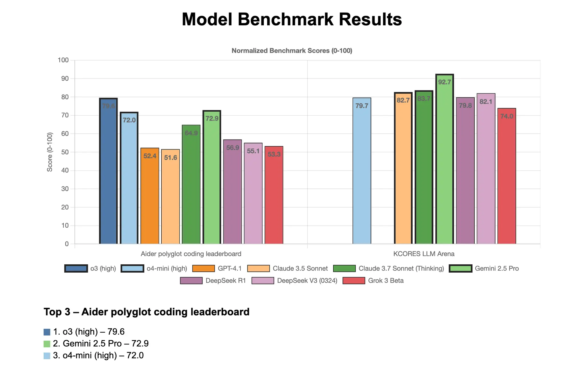 Output of gpt-oss-120b for benchmark visualization task
